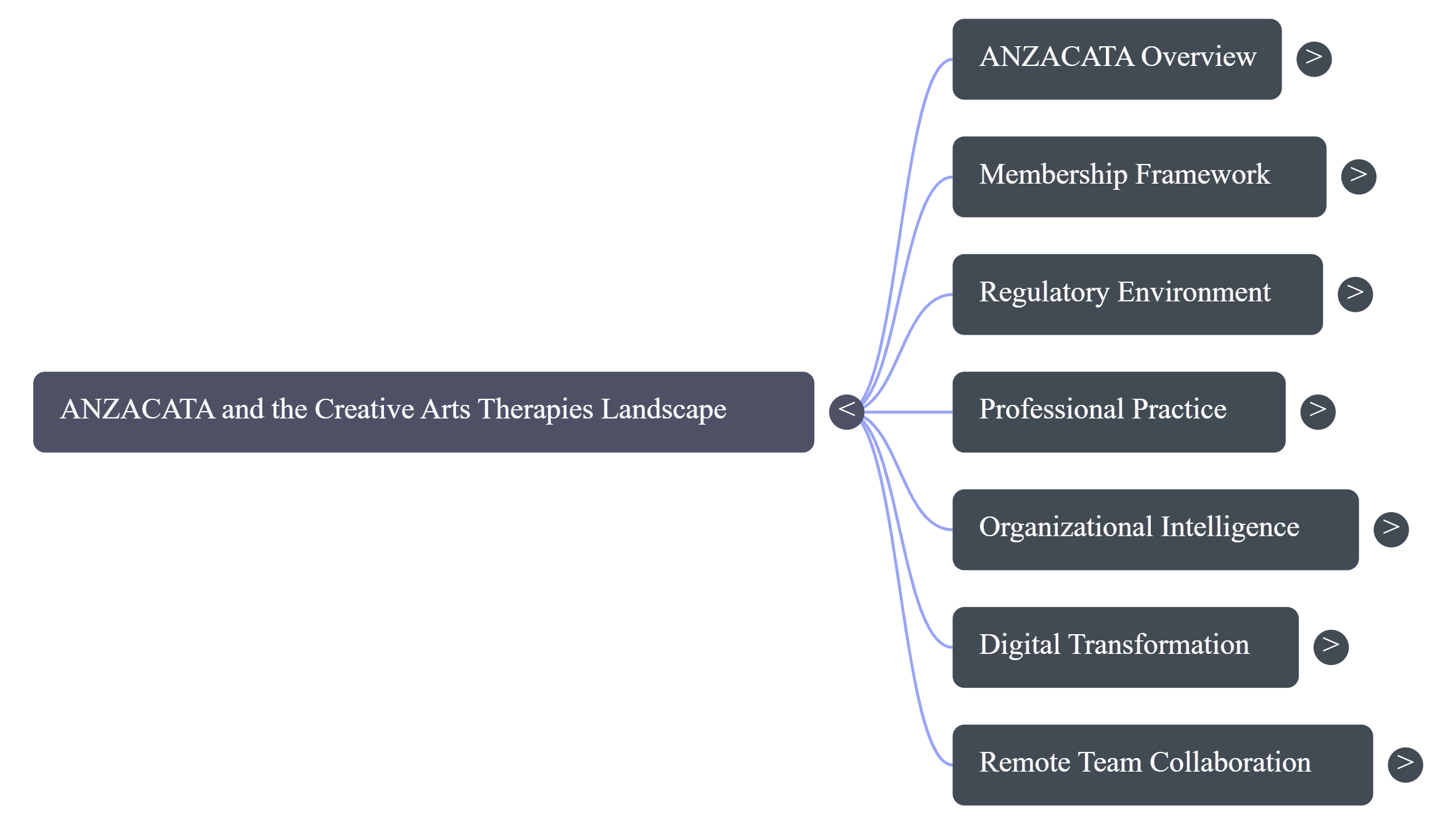 ANZACATA and the Creative Arts Therapies Landscape — Mind Map